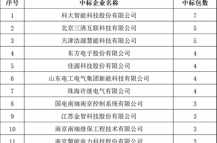 56家配电终端企业中标！2020年度国网中标企业汇总榜单发布！